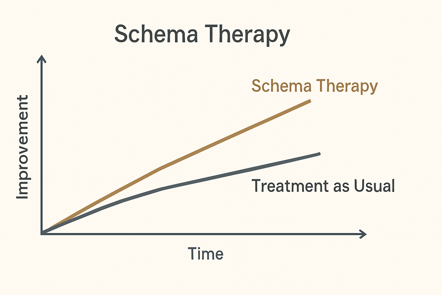 Graph-style illustration depicting improved outcomes for borderline personality disorder with schema therapy.