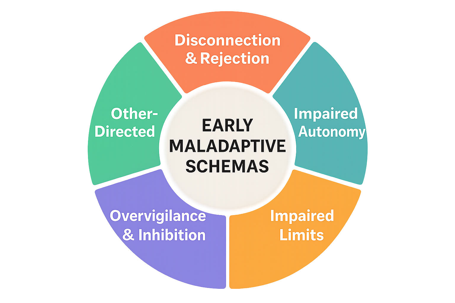 Diagram of early maladaptive schemas grouped into five domains of core emotional needs.